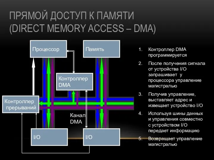 ПРЯМОЙ ДОСТУП К ПАМЯТИ (DIRECT MEMORY ACCESS – DMA) Контроллер DMA программируется