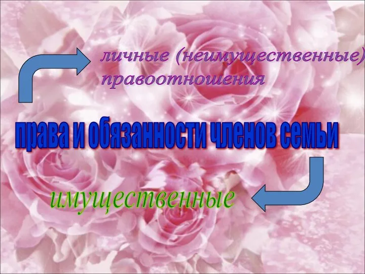 права и обязанности членов семьи личные (неимущественные) правоотношения имущественные