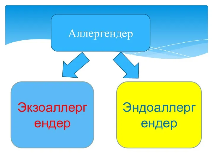 Экзоаллергендер Эндоаллергендер Аллергендер