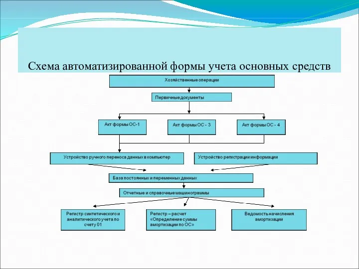 Схема автоматизированной формы учета основных средств