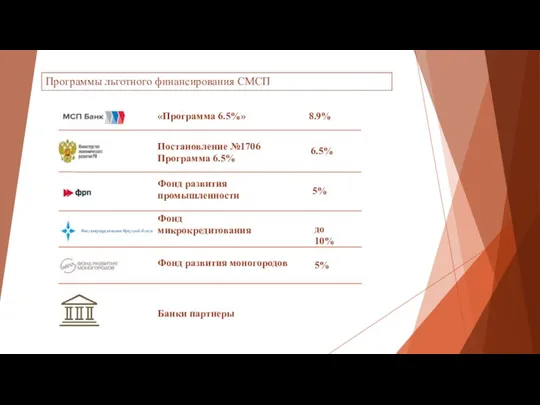 Программы льготного финансирования СМСП «Программа 6.5%» Постановление №1706 Программа 6.5% Фонд развития