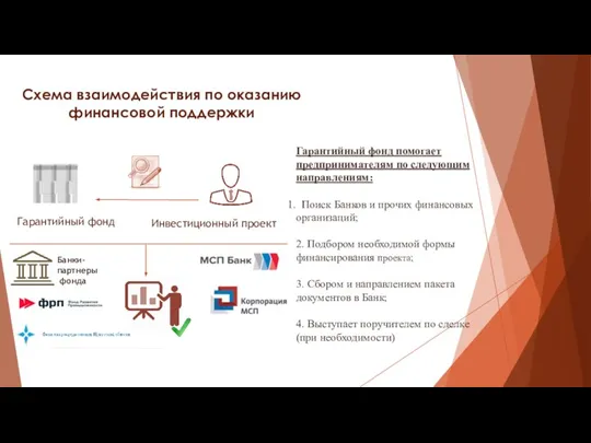 Схема взаимодействия по оказанию финансовой поддержки Гарантийный фонд Инвестиционный проект Гарантийный фонд