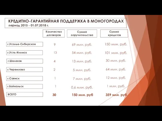 9 КРЕДИТНО-ГАРАНТИЙНАЯ ПОДДЕРЖКА В МОНОГОРОДАХ период 2015 - 01.07.2018 г. г.Усть-Илимск г.Усолье-Сибирское