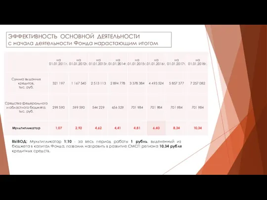 ВЫВОД: Мультипликатор 1:10 - за весь период работы 1 рубль, выделенный из