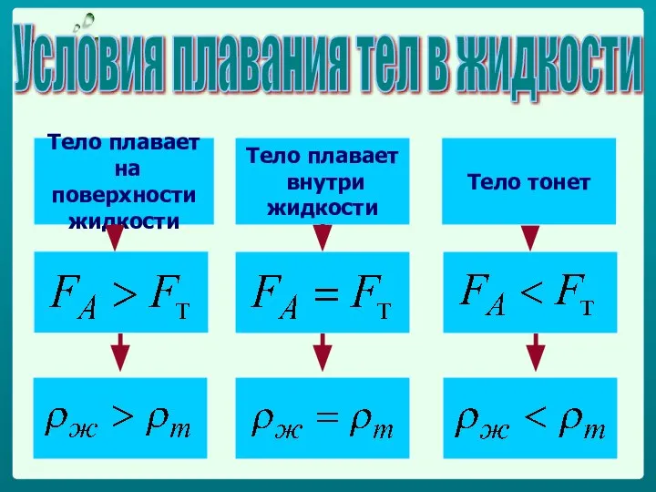 Условия плавания тел в жидкости Тело плавает на поверхности жидкости Тело плавает внутри жидкости Тело тонет