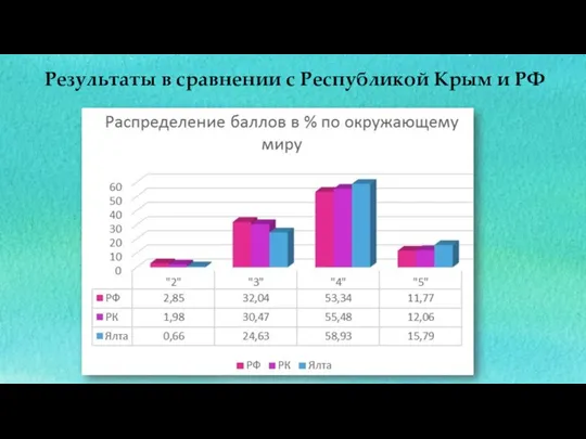 Результаты в сравнении с Республикой Крым и РФ