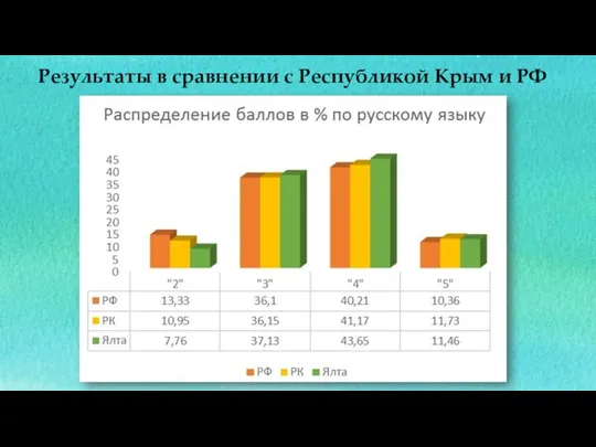 Результаты в сравнении с Республикой Крым и РФ