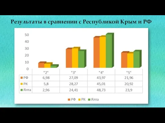 Результаты в сравнении с Республикой Крым и РФ