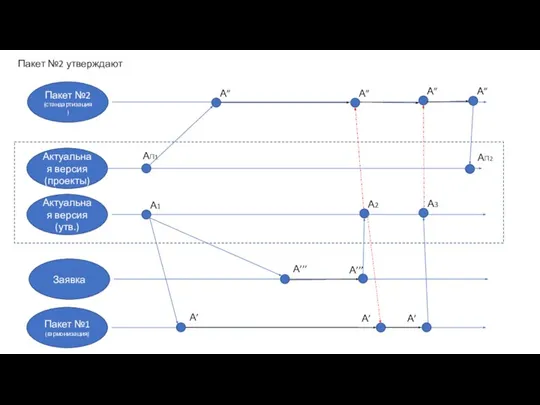 Актуальная версия (утв.) Актуальная версия (проекты) А1 АП1 Пакет №1 (гармонизация) А’