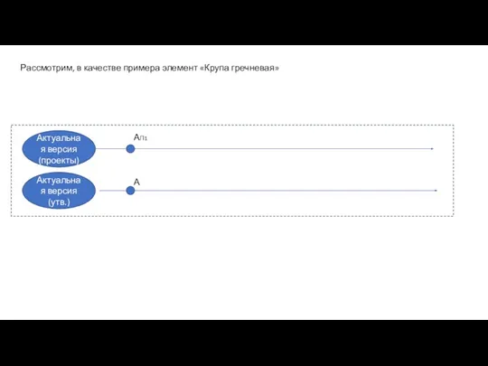 Актуальная версия (утв.) Актуальная версия (проекты) Рассмотрим, в качестве примера элемент «Крупа гречневая» А АП1