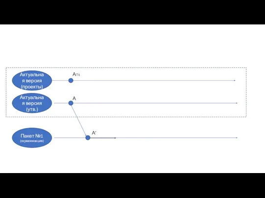 Актуальная версия (утв.) Актуальная версия (проекты) А АП1 Пакет №1 (гармонизация) А’