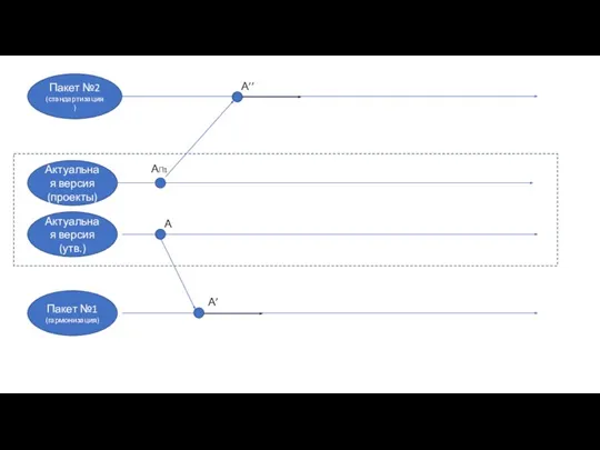 Актуальная версия (утв.) Актуальная версия (проекты) А АП1 Пакет №1 (гармонизация) А’ Пакет №2 (стандартизация) А’’