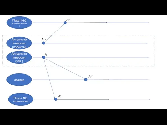 Актуальная версия (утв.) Актуальная версия (проекты) А АП1 Пакет №1 (гармонизация) А’