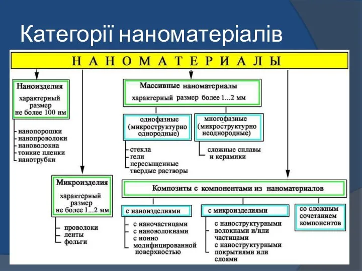 Категорії наноматеріалів