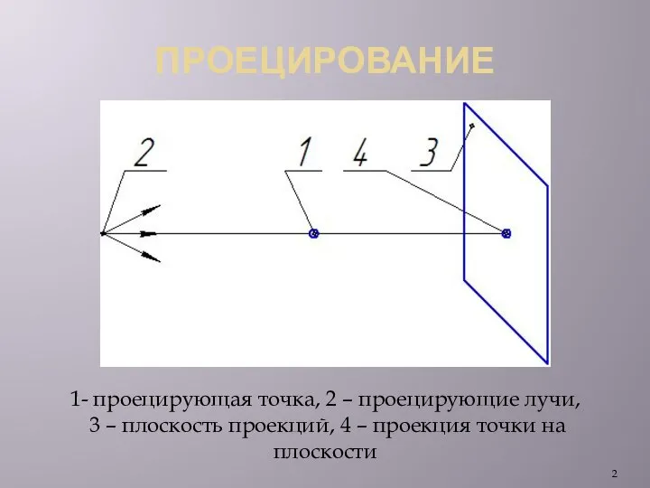 ПРОЕЦИРОВАНИЕ 1- проецирующая точка, 2 – проецирующие лучи, 3 – плоскость проекций,