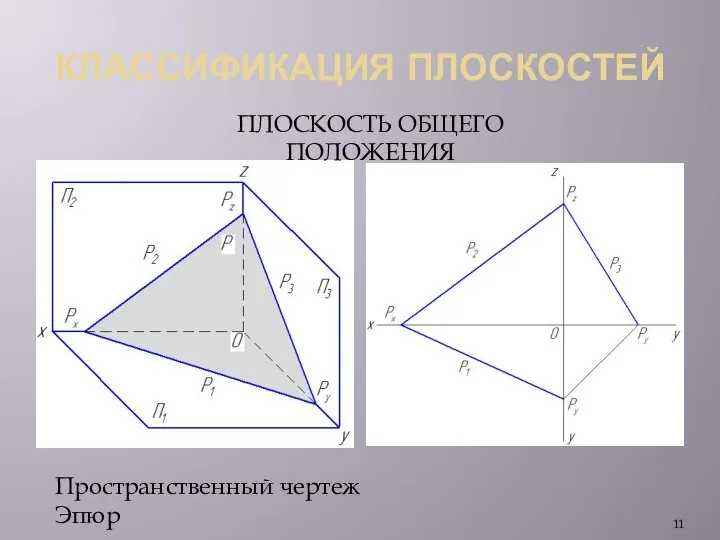 КЛАССИФИКАЦИЯ ПЛОСКОСТЕЙ ПЛОСКОСТЬ ОБЩЕГО ПОЛОЖЕНИЯ Пространственный чертеж Эпюр