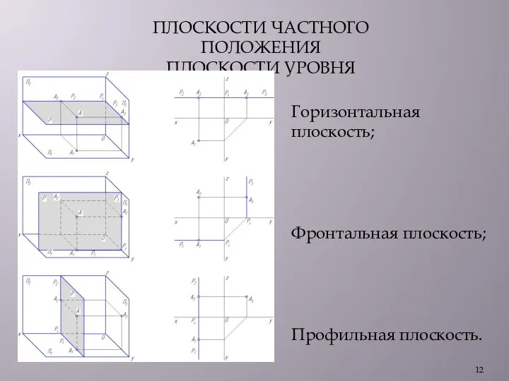 ПЛОСКОСТИ ЧАСТНОГО ПОЛОЖЕНИЯ ПЛОСКОСТИ УРОВНЯ Горизонтальная плоскость; Фронтальная плоскость; Профильная плоскость.