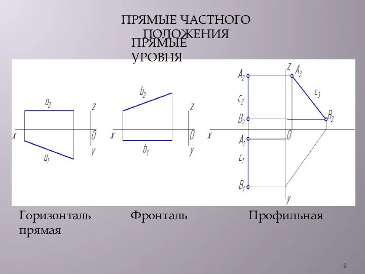 ПРЯМЫЕ ЧАСТНОГО ПОЛОЖЕНИЯ ПРЯМЫЕ УРОВНЯ Горизонталь Фронталь Профильная прямая