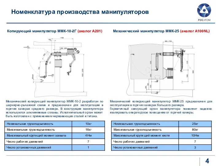 Номенклатура производства манипуляторов Копирующий манипулятор ММК-10-2Г (аналог А201) Механический манипулятор ММК-25 (аналог