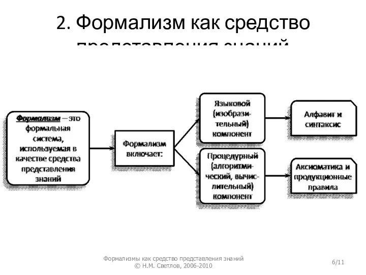 2. Формализм как средство представления знаний Формализмы как средство представления знаний © Н.М. Светлов, 2006-2010 /11
