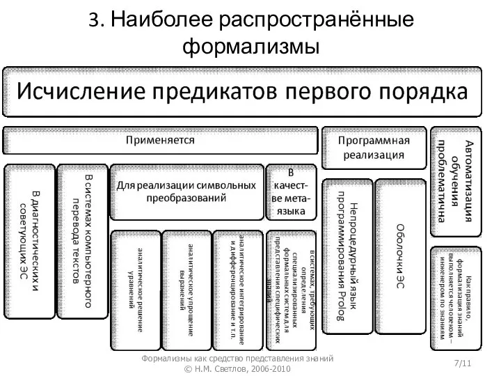 3. Наиболее распространённые формализмы Формализмы как средство представления знаний © Н.М. Светлов, 2006-2010 /11