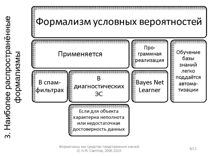 3. Наиболее распространённые формализмы Формализмы как средство представления знаний © Н.М. Светлов, 2006-2010 /11