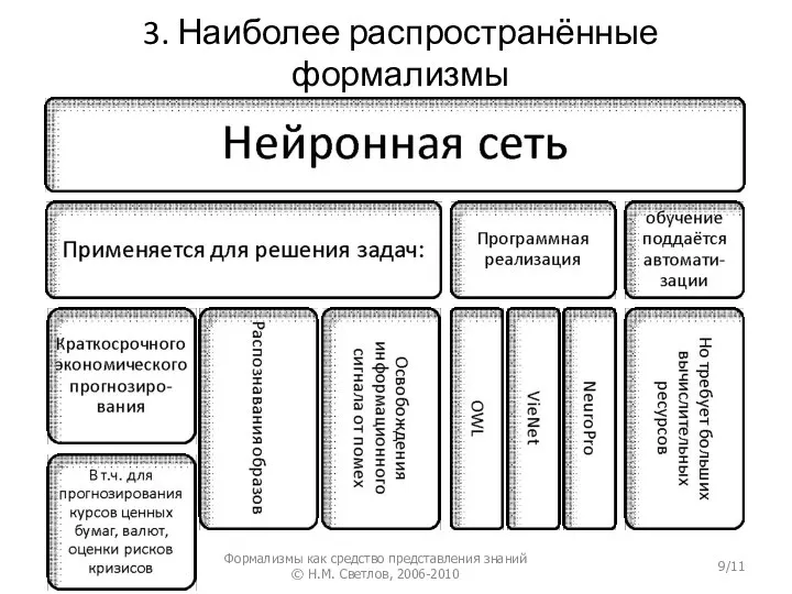 3. Наиболее распространённые формализмы Формализмы как средство представления знаний © Н.М. Светлов, 2006-2010 /11