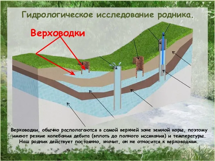 Гидрологическое исследование родника. Верховодки Верховодки, обычно располагаются в самой верхней зоне земной