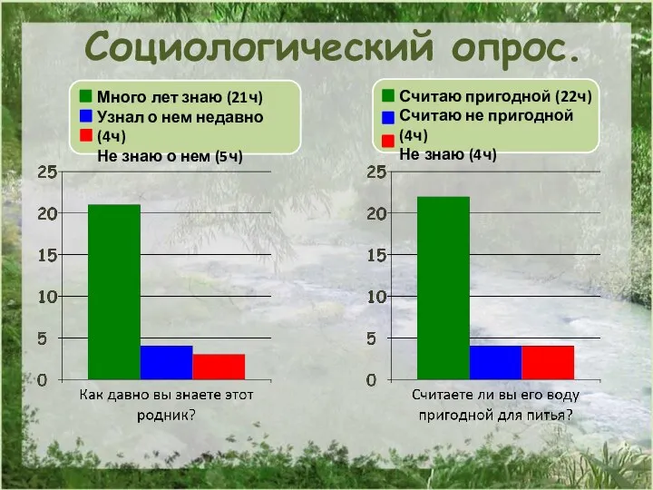 Социологический опрос. Много лет знаю (21ч) Узнал о нем недавно (4ч) Не