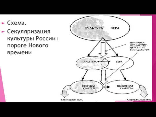 Схема. Секуляризация культуры России на пороге Нового времени