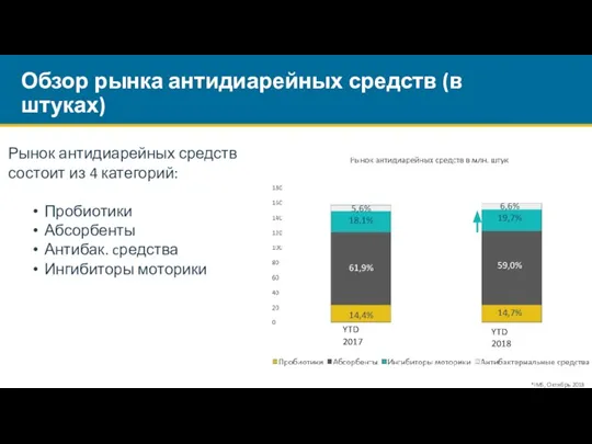 Обзор рынка антидиарейных средств (в штуках) 5,6% 18,1% 61,9% 14,4% 6,6% 19,7%