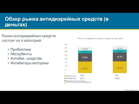 Рынок антидиарейных средств состоит из 4 категорий: Пробиотики Абсорбенты Антибак. cредства Ингибиторы