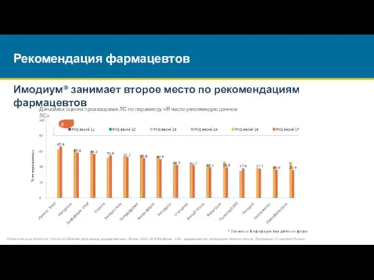 Источник: Ipsos Healthcare, Pharma-Q «Мнение провизоров, фармацевтов», Весна 2015– 2016 Выборка: 1501