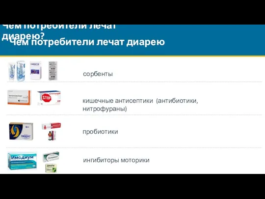 Чем потребители лечат диарею Чем потребители лечат диарею? сорбенты кишечные антисептики (антибиотики, нитрофураны) пробиотики ингибиторы моторики