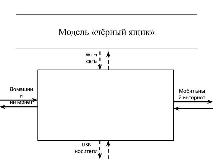 Модель «чёрный ящик» Домашний интернет Мобильный интернет Wi-Fi сеть USB носители