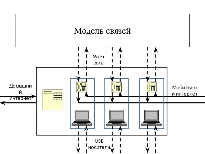 Модель связей Домашний интернет Мобильный интернет Wi-Fi сеть USB носители