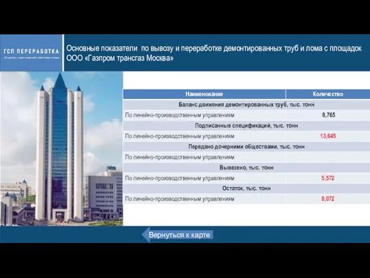 Основные показатели по вывозу и переработке демонтированных труб и лома с площадок