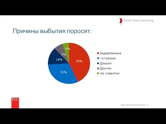 ©Pig Improvement Company. | Причины выбытия поросят: