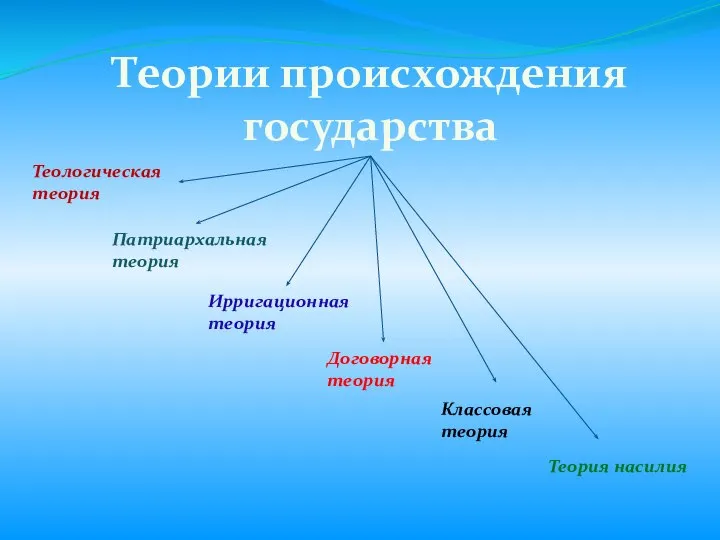 Теории происхождения государства Теологическая теория Патриархальная теория Ирригационная теория Договорная теория Классовая теория Теория насилия