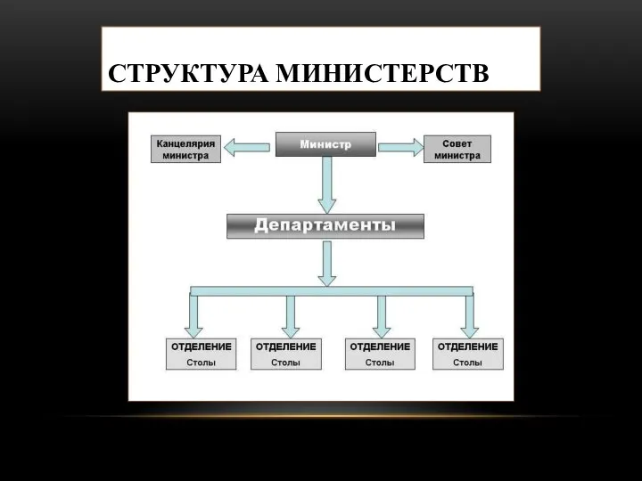 СТРУКТУРА МИНИСТЕРСТВ