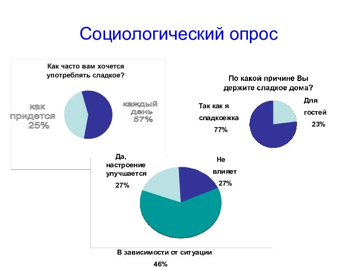 Социологический опрос Так как я сладкоежка 77% Для гостей 23% Да, настроение