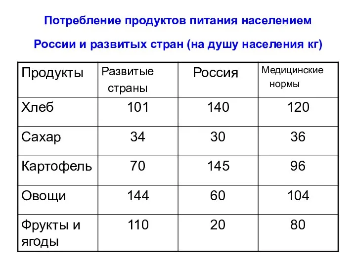 Потребление продуктов питания населением России и развитых стран (на душу населения кг)