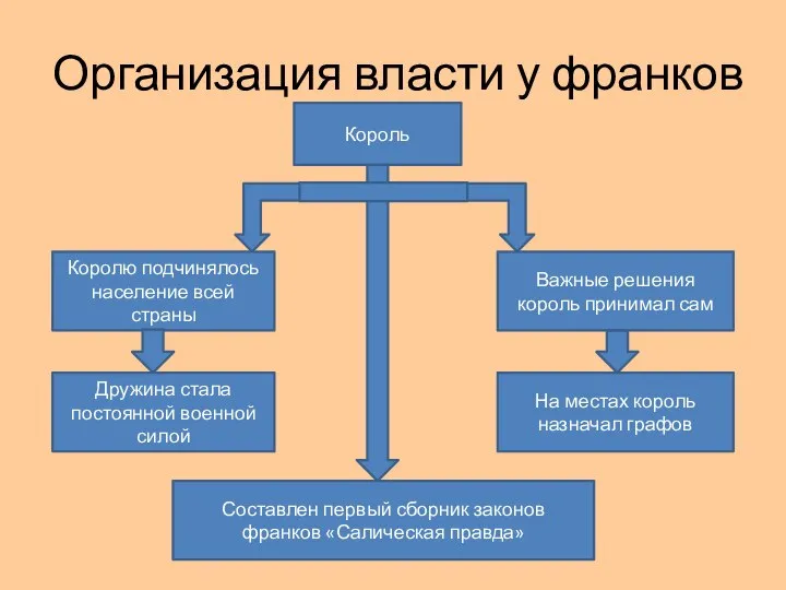 Организация власти у франков Король Королю подчинялось население всей страны Дружина стала