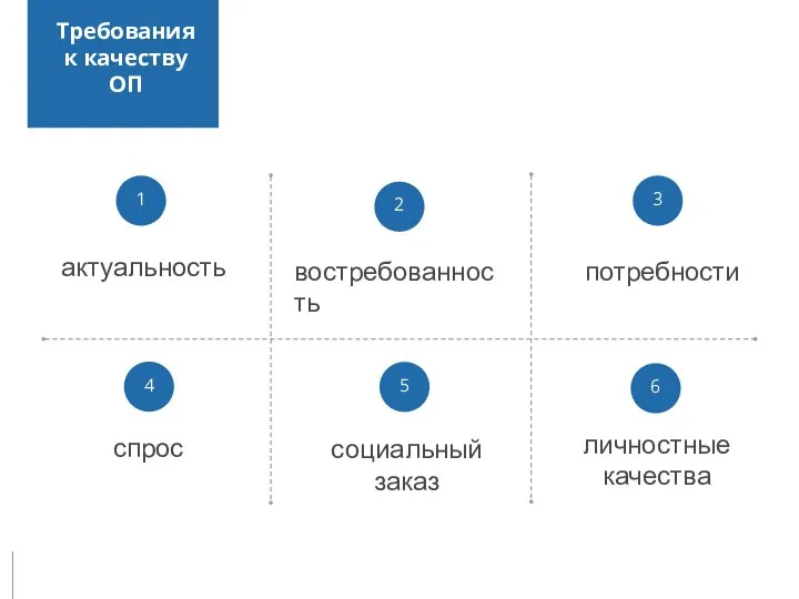 Требования к качеству ОП востребованность актуальность спрос социальный заказ потребности