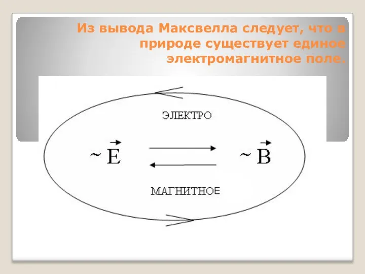 Из вывода Максвелла следует, что в природе существует единое электромагнитное поле.