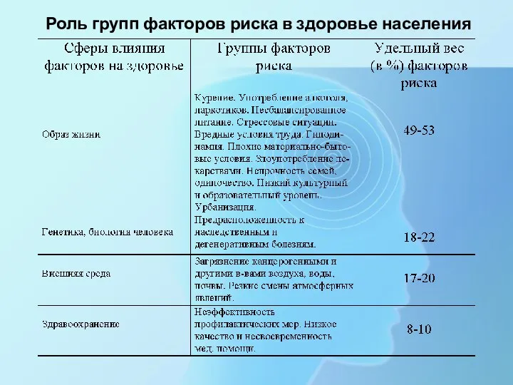 Роль групп факторов риска в здоровье населения