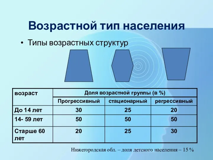 Возрастной тип населения Типы возрастных структур Нижегородская обл. – доля детского населения – 15 %