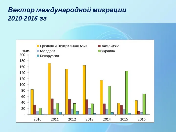 Вектор международной миграции 2010-2016 гг