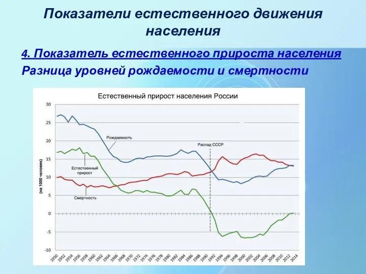 4. Показатель естественного прироста населения Разница уровней рождаемости и смертности Показатели естественного движения населения