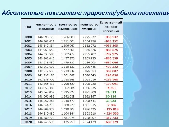 Абсолютные показатели прироста/убыли населения РФ